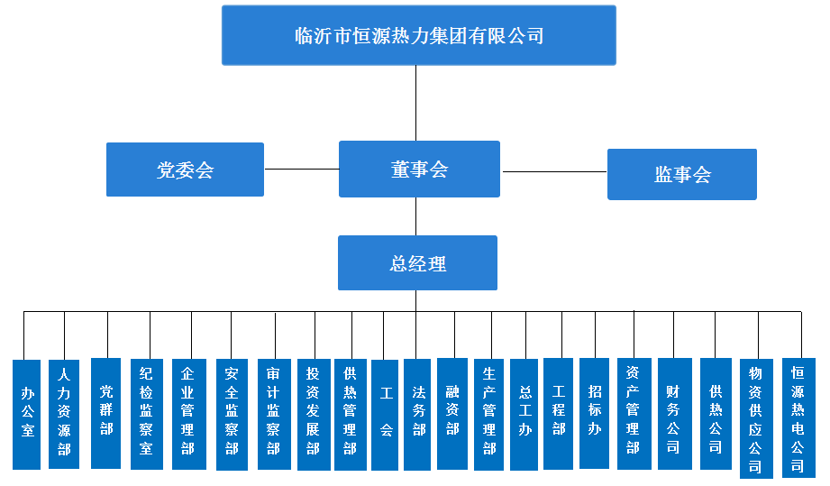 臨沂市恒源熱力集團(tuán)有限公司組織架構(gòu)圖