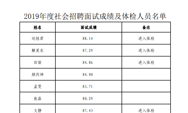 2019年度社會(huì)招聘面試成績(jī)及進(jìn)入體檢人員名單公示