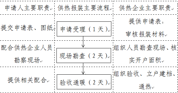 供熱報(bào)裝工作流程