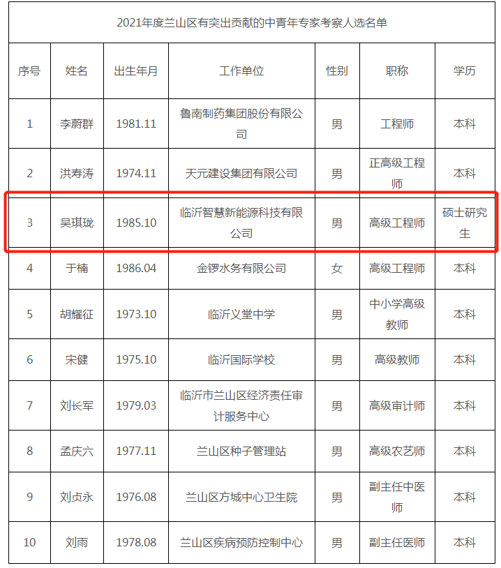 喜訊！我集團(tuán)職工獲2021年度“蘭山區(qū)有突出貢獻(xiàn)的中青年專家”榮譽(yù)稱號(hào)